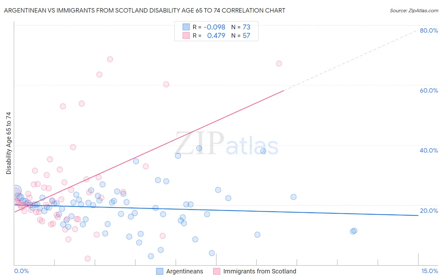 Argentinean vs Immigrants from Scotland Disability Age 65 to 74