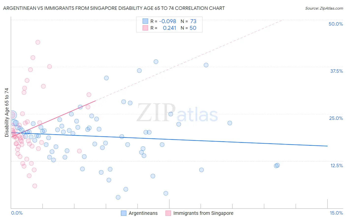 Argentinean vs Immigrants from Singapore Disability Age 65 to 74