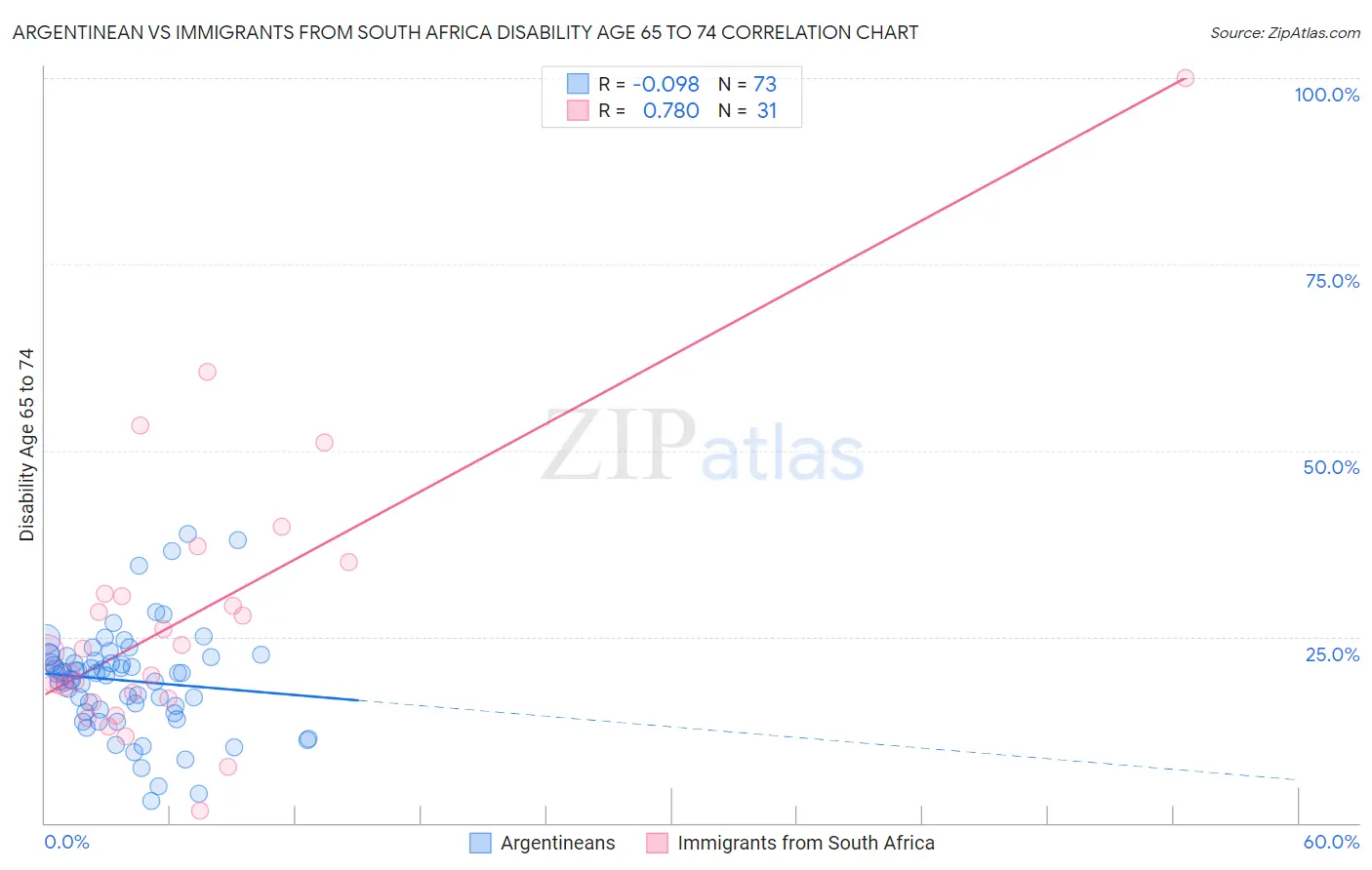 Argentinean vs Immigrants from South Africa Disability Age 65 to 74