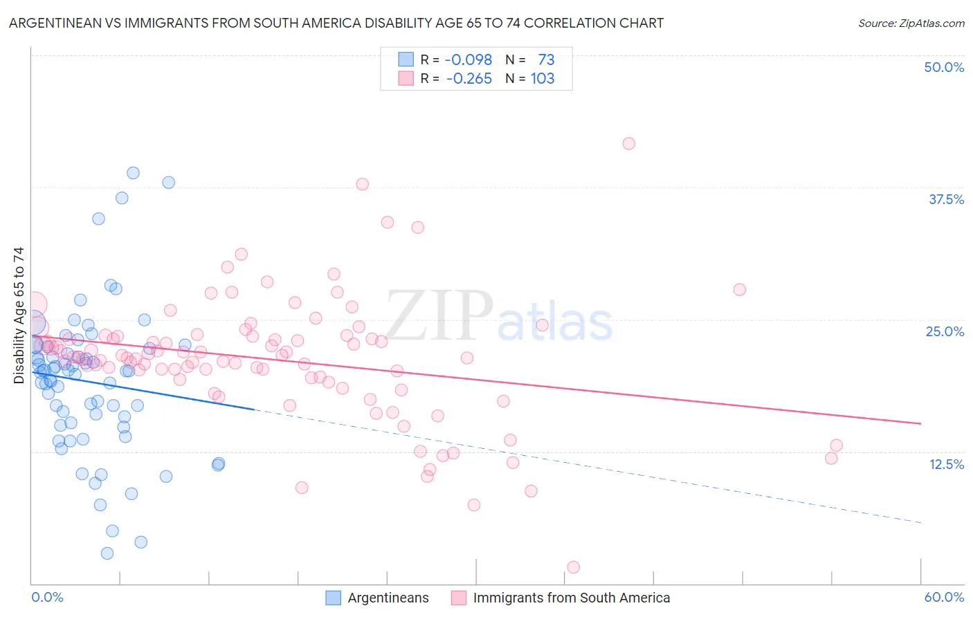 Argentinean vs Immigrants from South America Disability Age 65 to 74