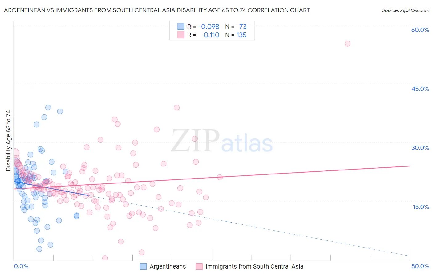 Argentinean vs Immigrants from South Central Asia Disability Age 65 to 74