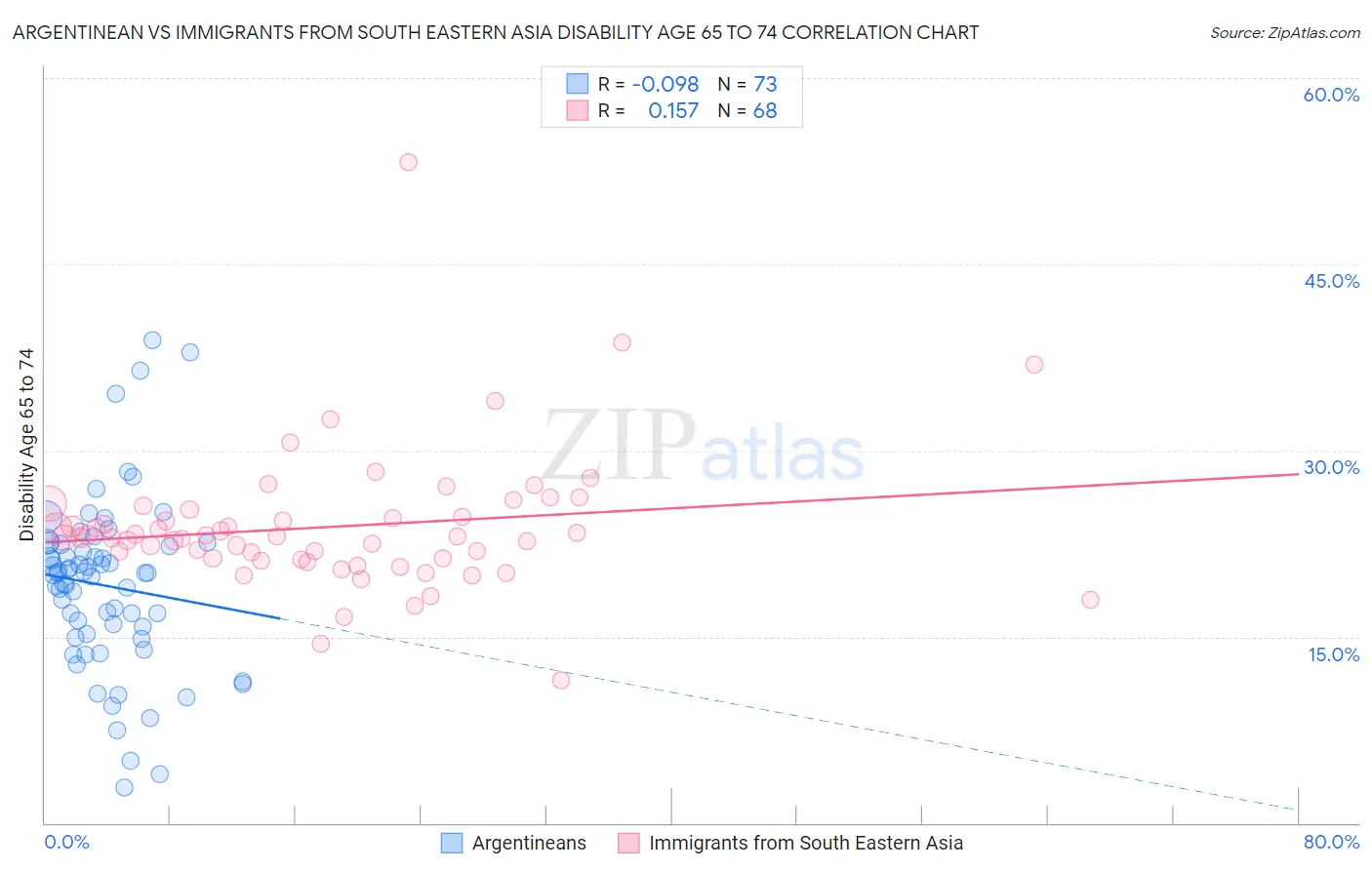 Argentinean vs Immigrants from South Eastern Asia Disability Age 65 to 74