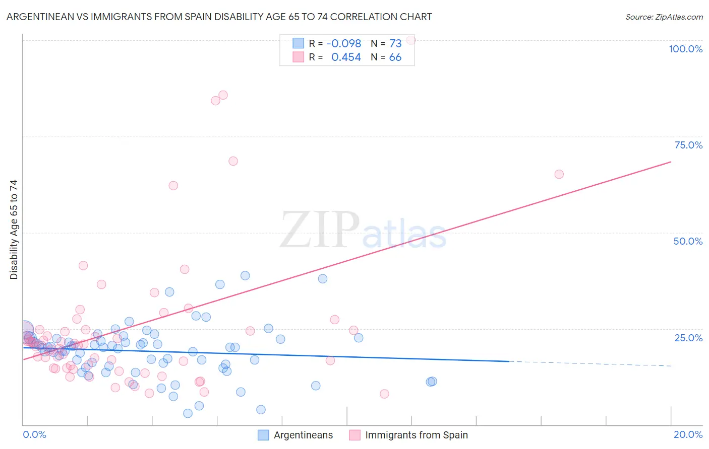 Argentinean vs Immigrants from Spain Disability Age 65 to 74