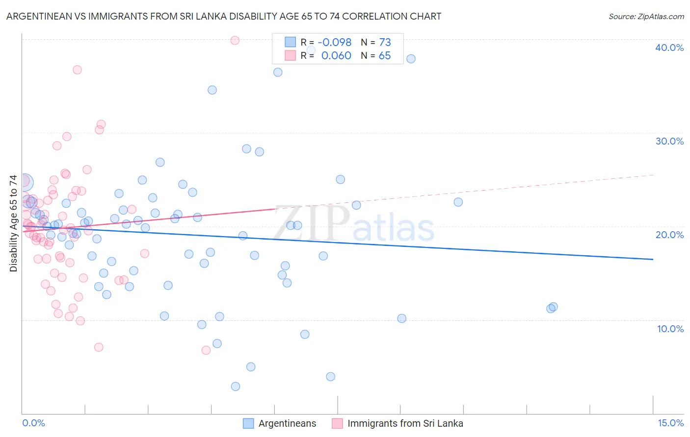 Argentinean vs Immigrants from Sri Lanka Disability Age 65 to 74