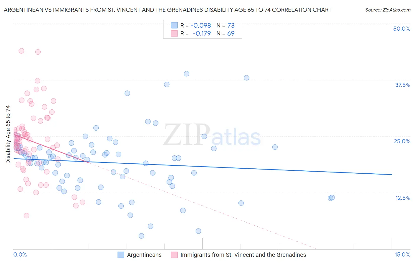Argentinean vs Immigrants from St. Vincent and the Grenadines Disability Age 65 to 74
