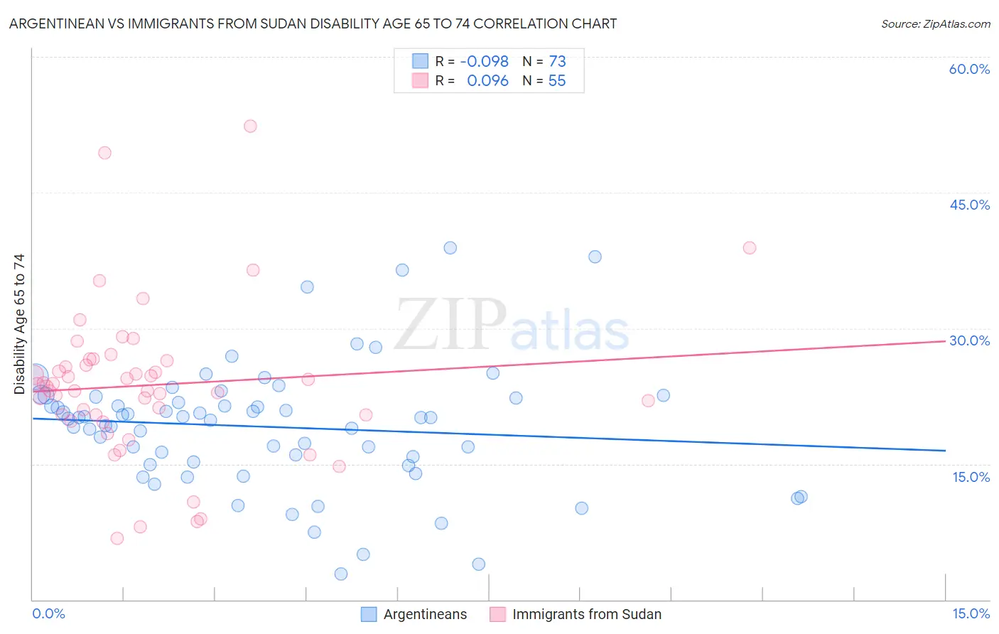 Argentinean vs Immigrants from Sudan Disability Age 65 to 74