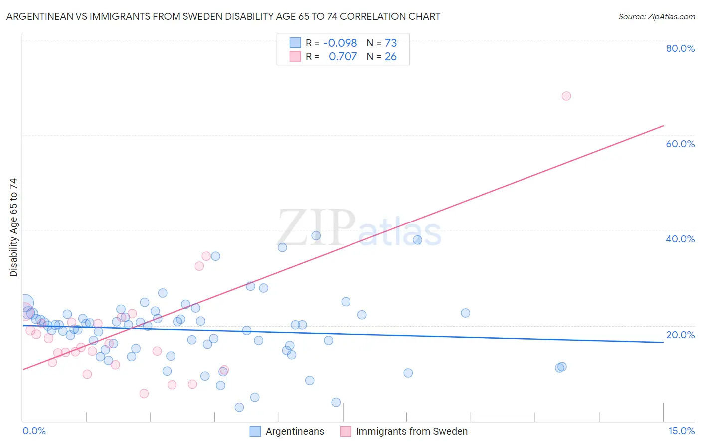 Argentinean vs Immigrants from Sweden Disability Age 65 to 74