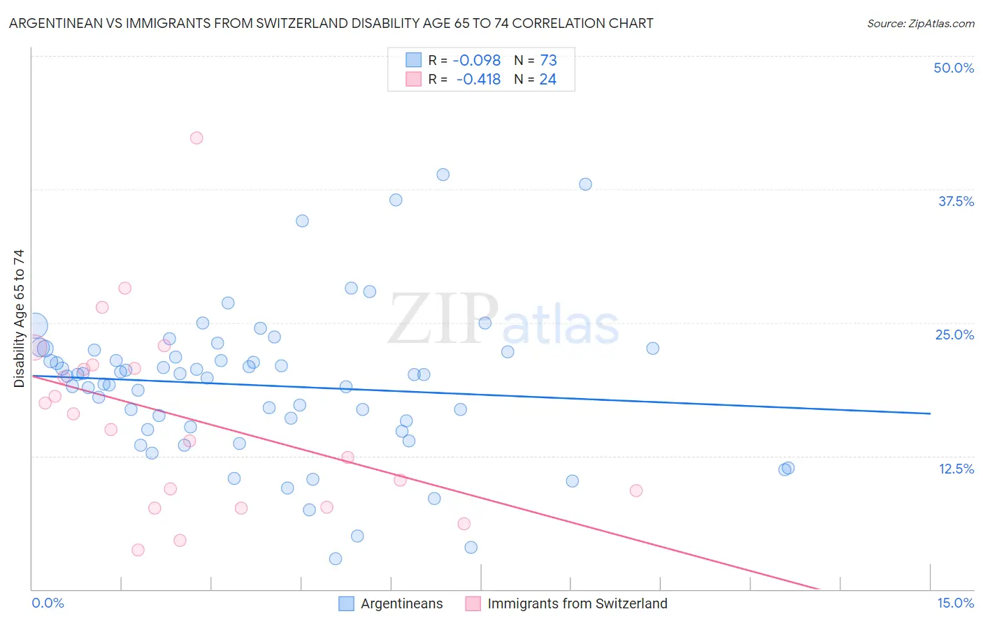 Argentinean vs Immigrants from Switzerland Disability Age 65 to 74