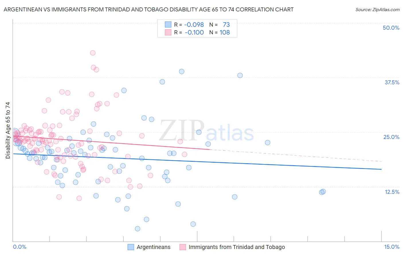 Argentinean vs Immigrants from Trinidad and Tobago Disability Age 65 to 74