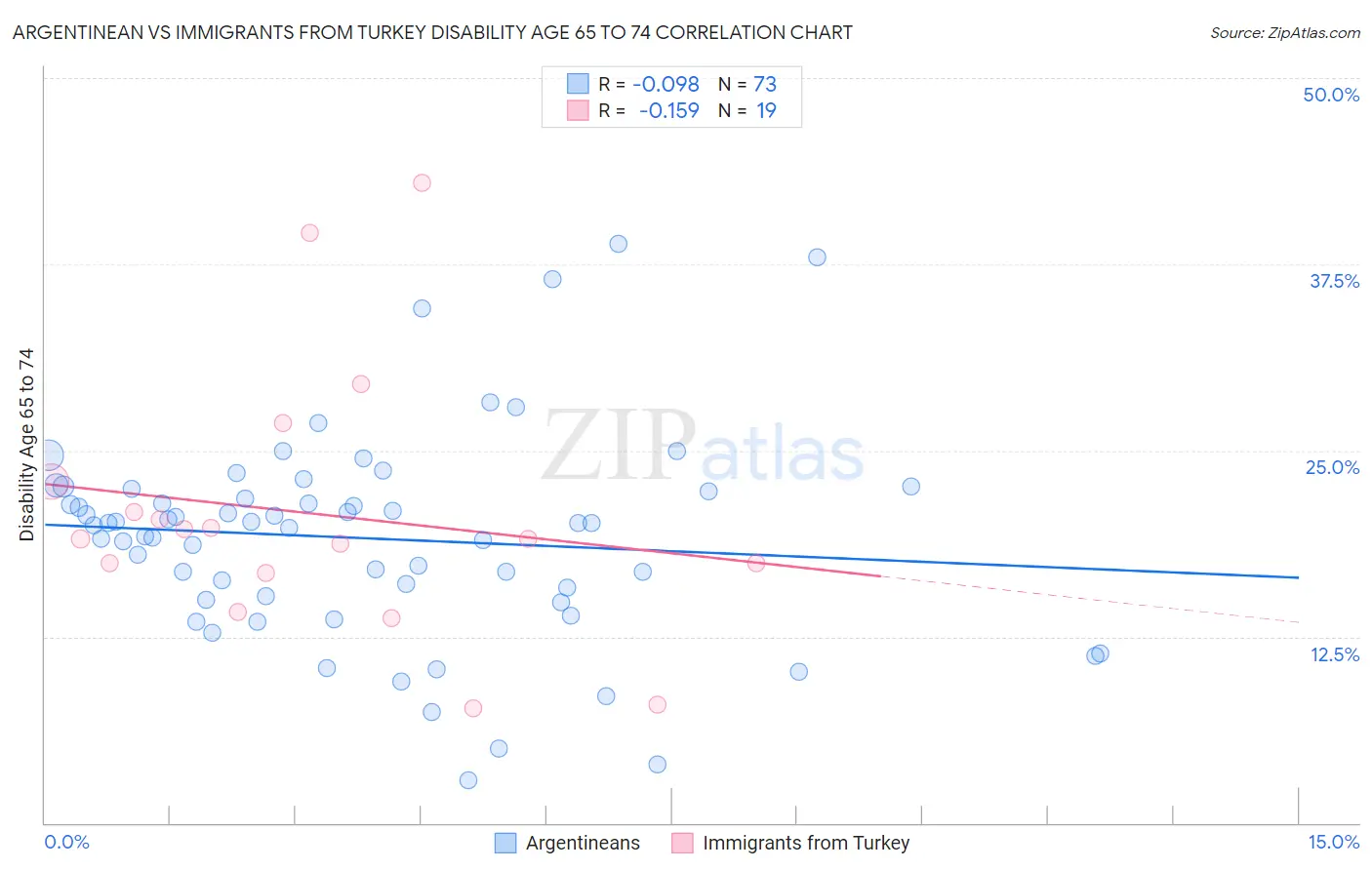 Argentinean vs Immigrants from Turkey Disability Age 65 to 74