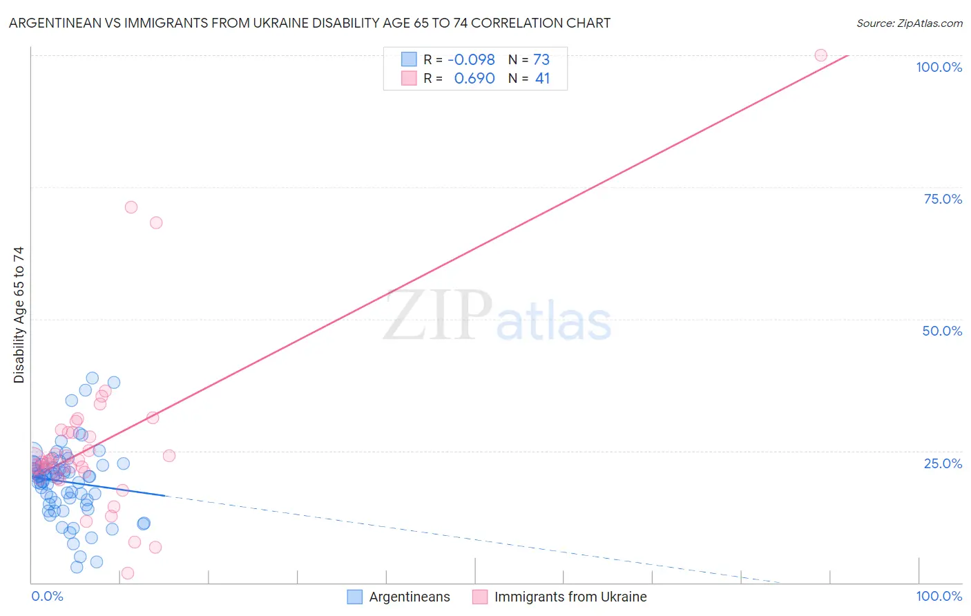 Argentinean vs Immigrants from Ukraine Disability Age 65 to 74