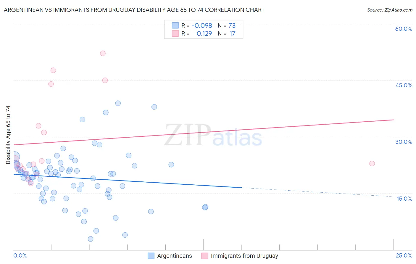 Argentinean vs Immigrants from Uruguay Disability Age 65 to 74