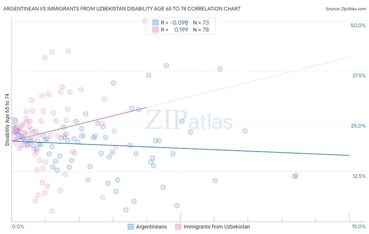 Argentinean vs Immigrants from Uzbekistan Disability Age 65 to 74
