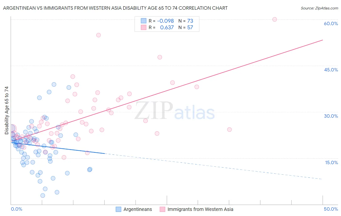Argentinean vs Immigrants from Western Asia Disability Age 65 to 74