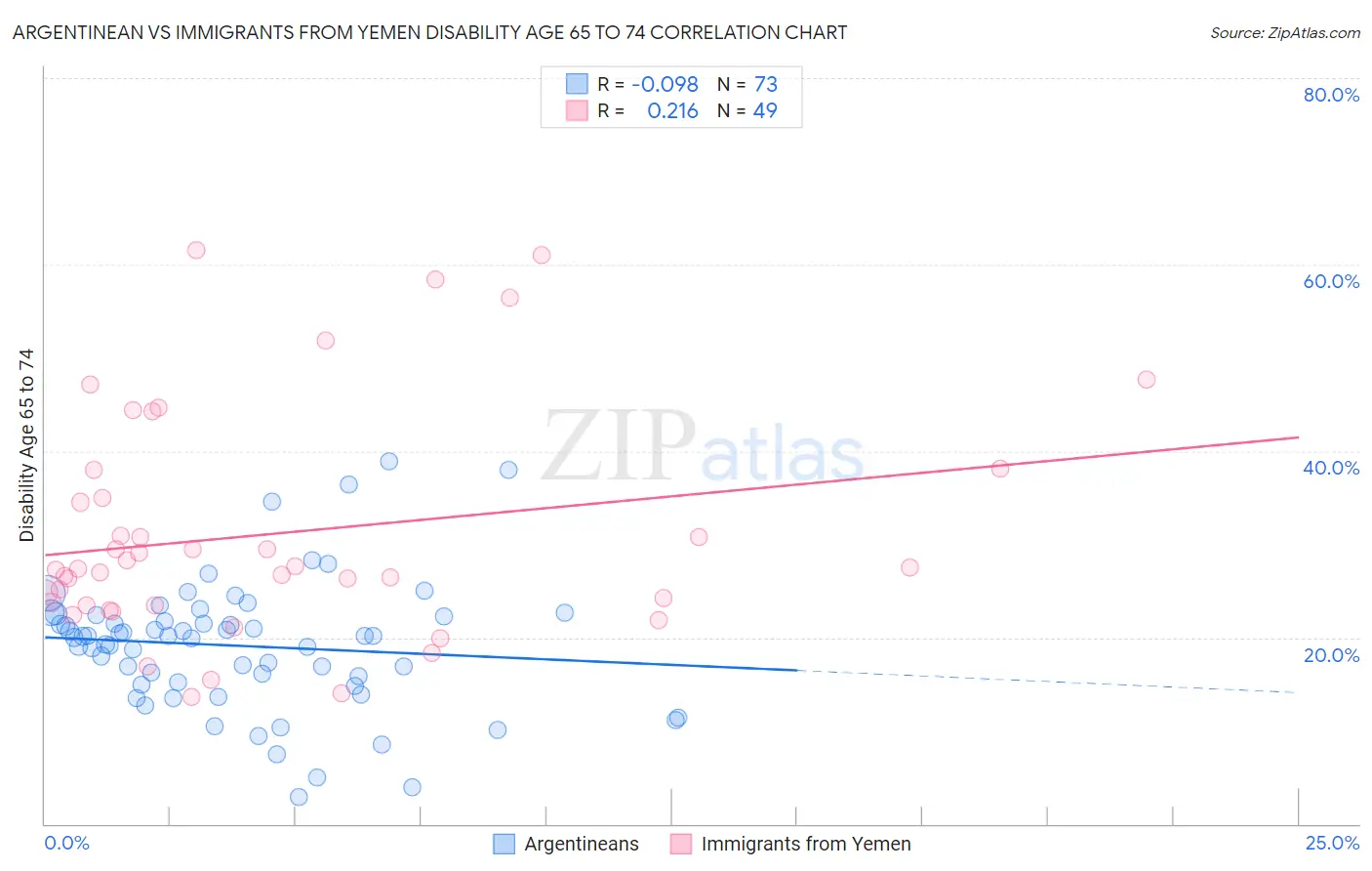 Argentinean vs Immigrants from Yemen Disability Age 65 to 74