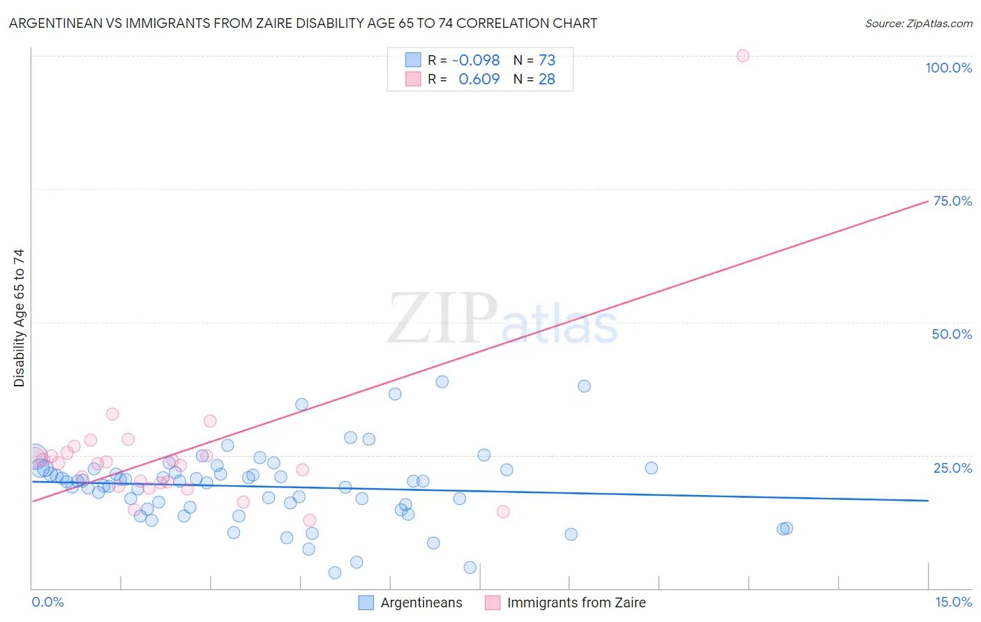 Argentinean vs Immigrants from Zaire Disability Age 65 to 74