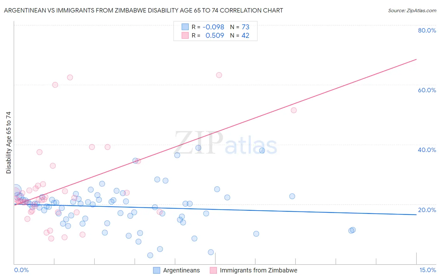Argentinean vs Immigrants from Zimbabwe Disability Age 65 to 74