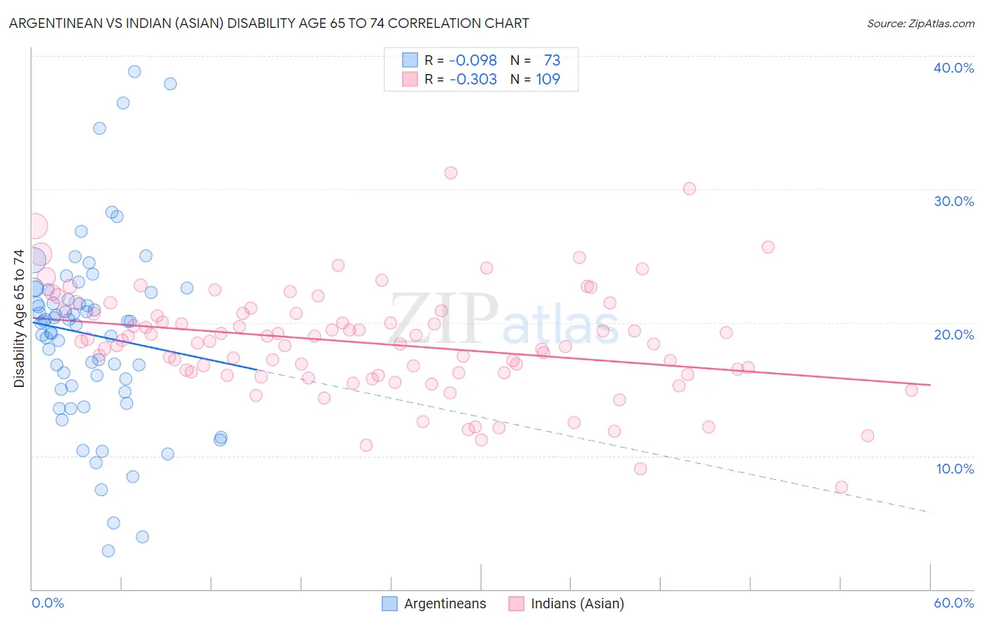 Argentinean vs Indian (Asian) Disability Age 65 to 74
