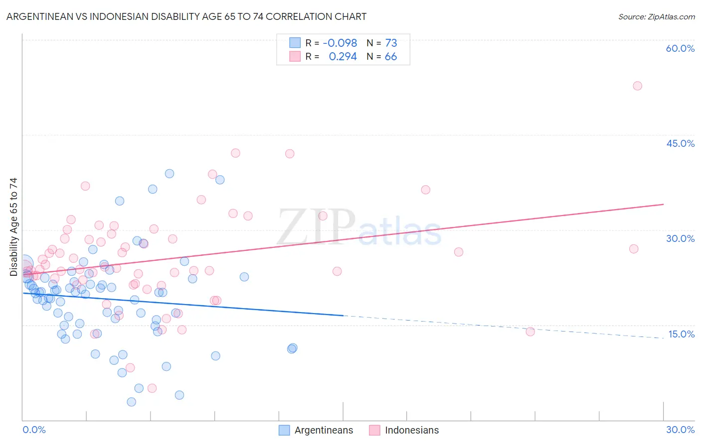 Argentinean vs Indonesian Disability Age 65 to 74