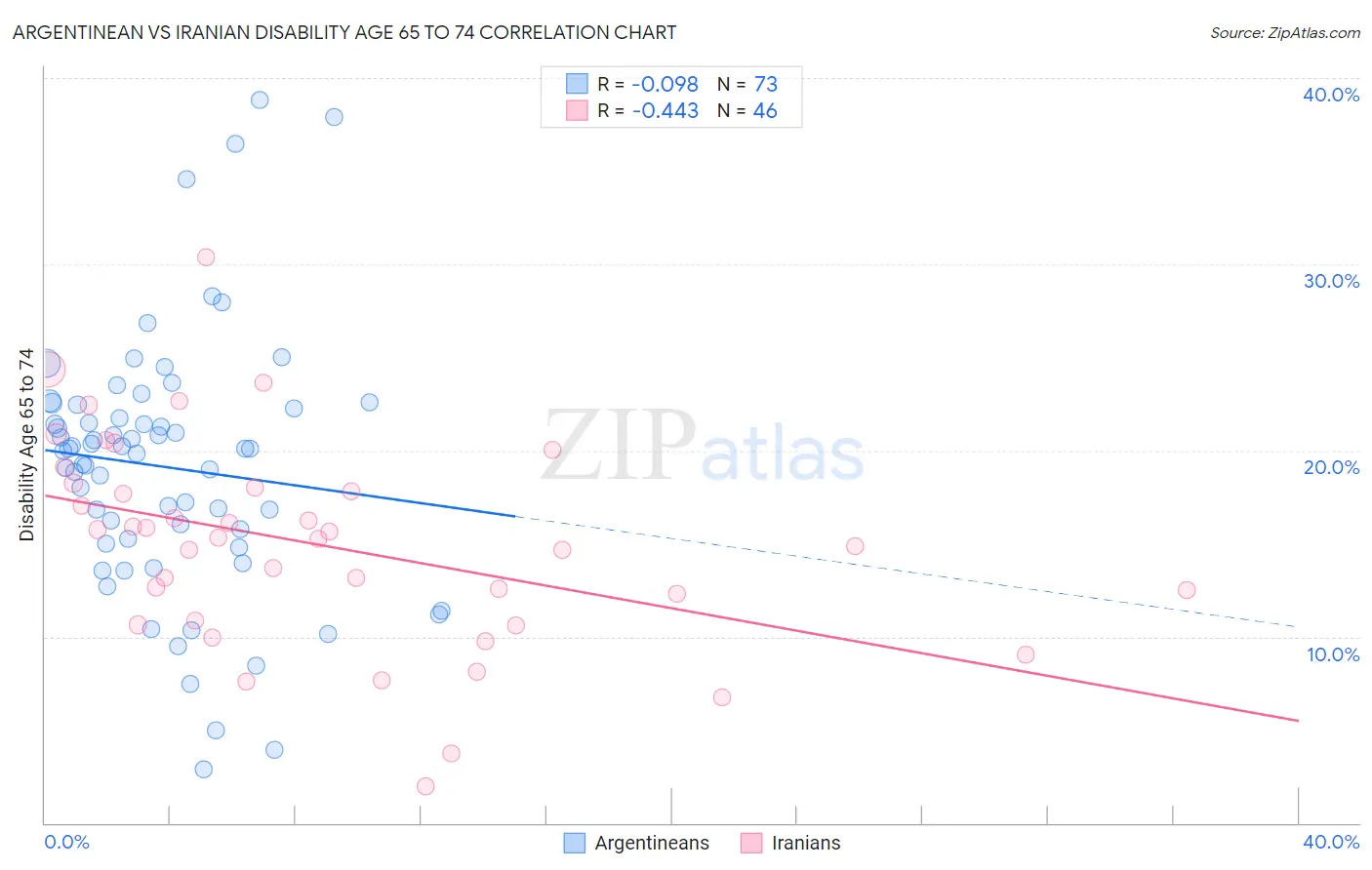 Argentinean vs Iranian Disability Age 65 to 74