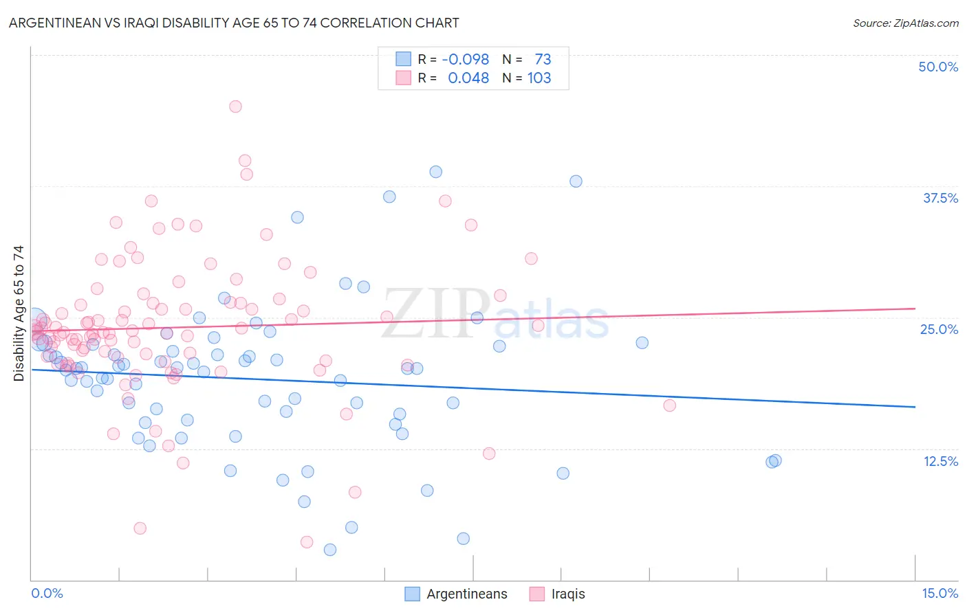 Argentinean vs Iraqi Disability Age 65 to 74