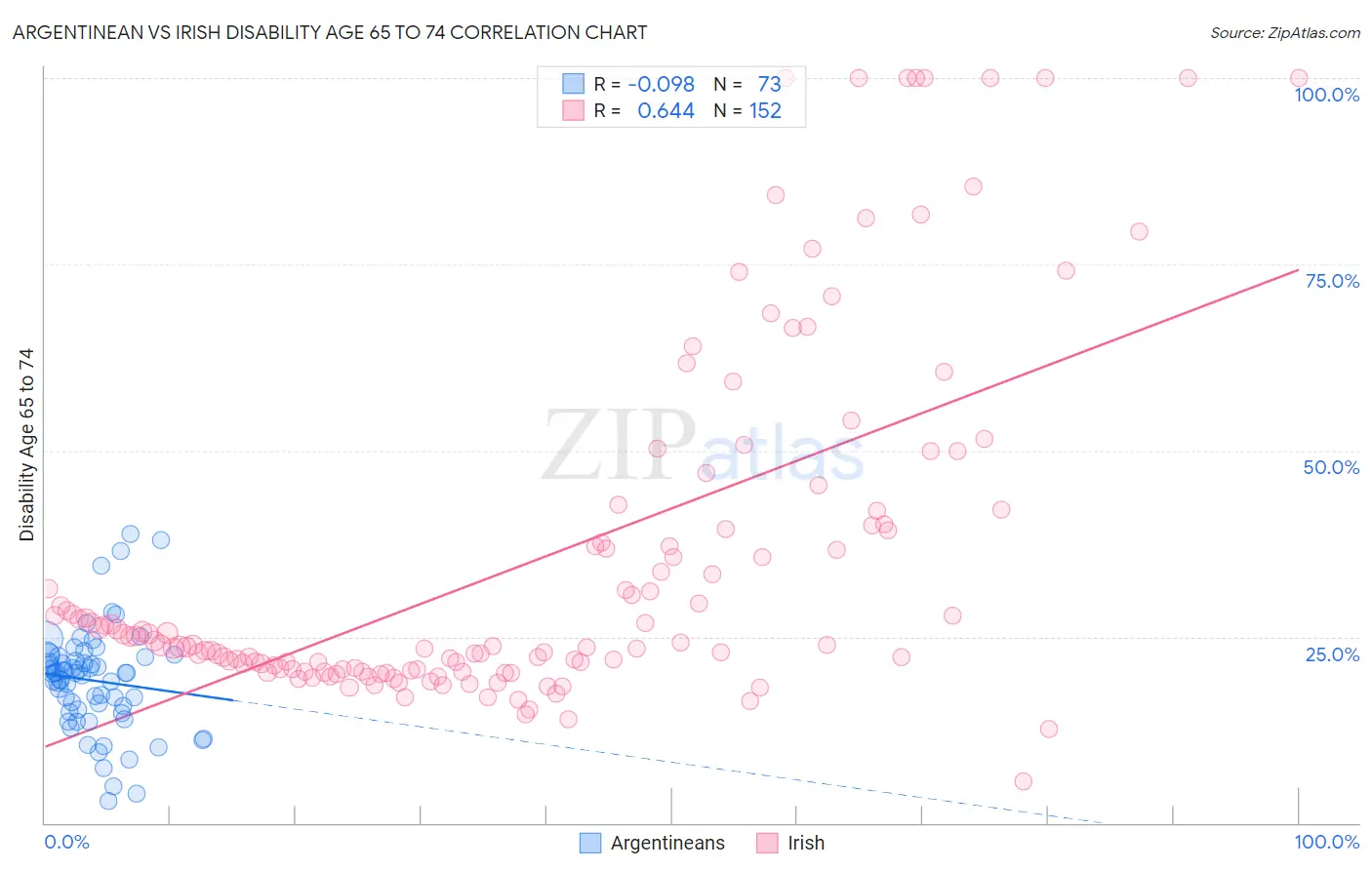 Argentinean vs Irish Disability Age 65 to 74