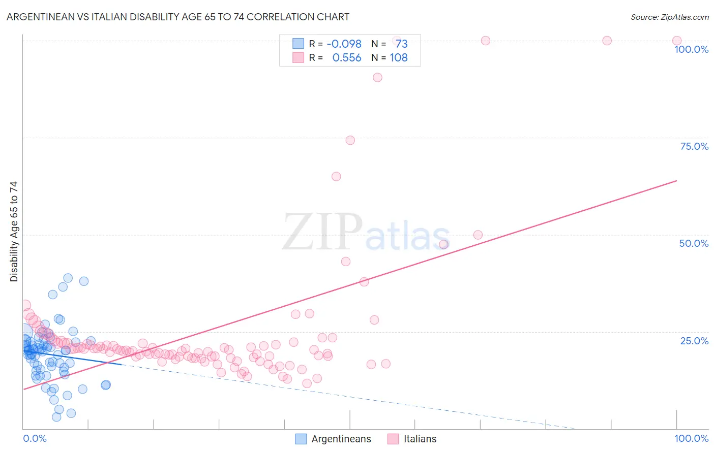 Argentinean vs Italian Disability Age 65 to 74