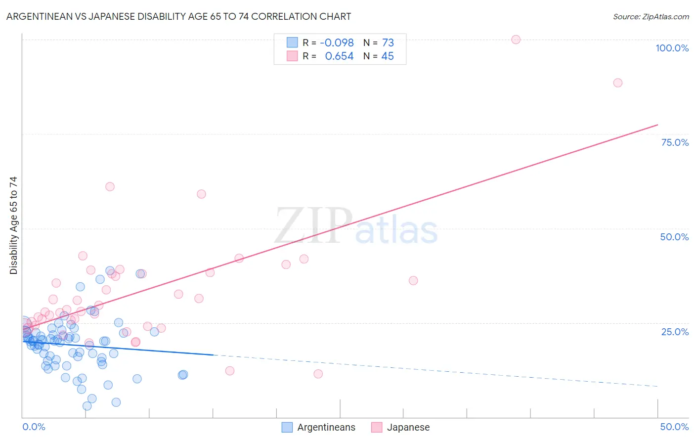 Argentinean vs Japanese Disability Age 65 to 74