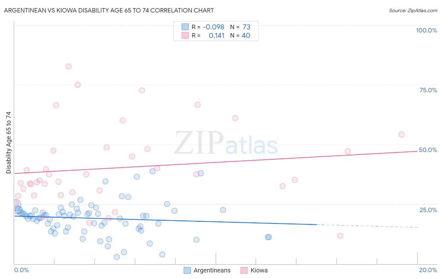 Argentinean vs Kiowa Disability Age 65 to 74