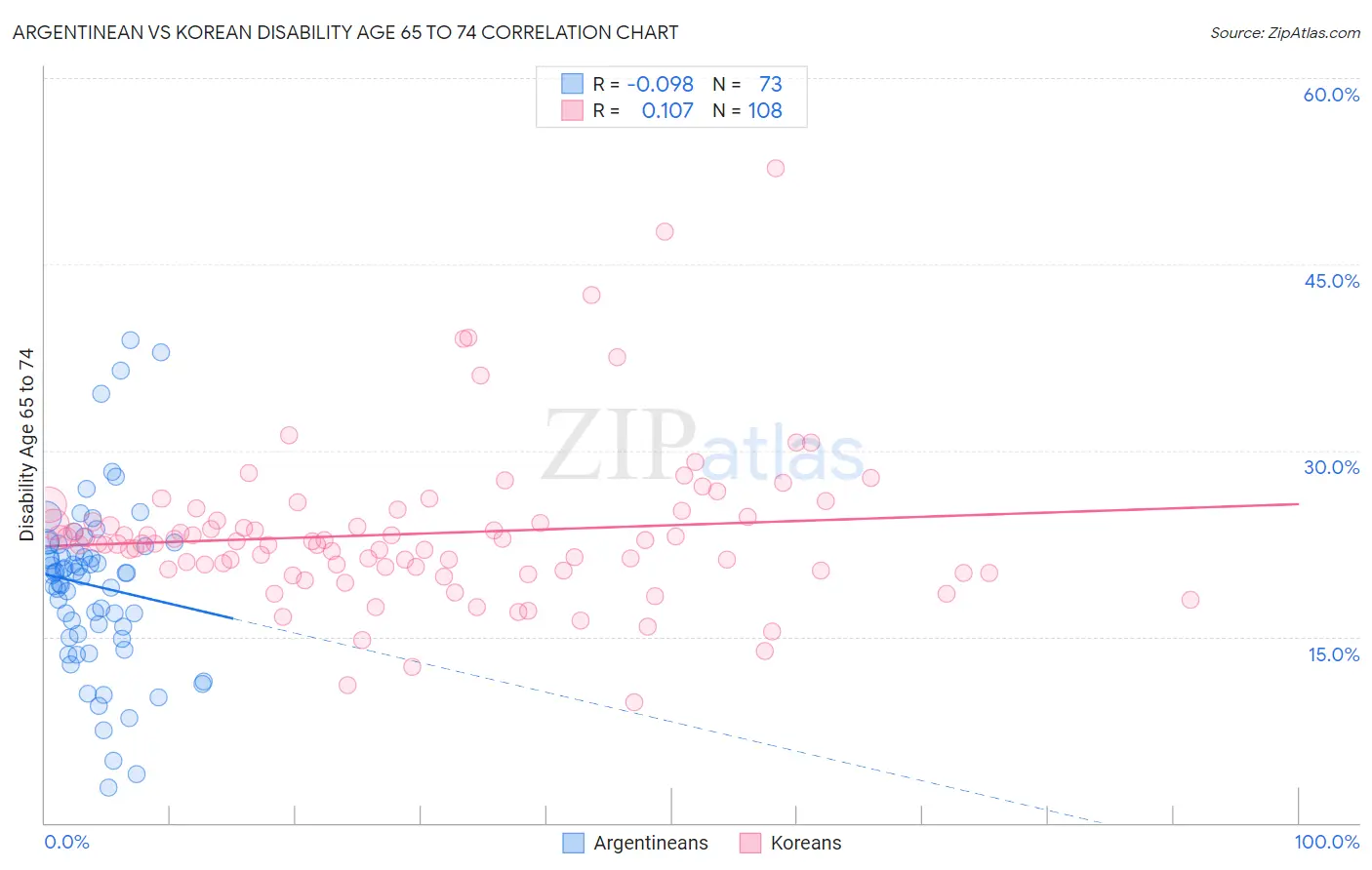 Argentinean vs Korean Disability Age 65 to 74
