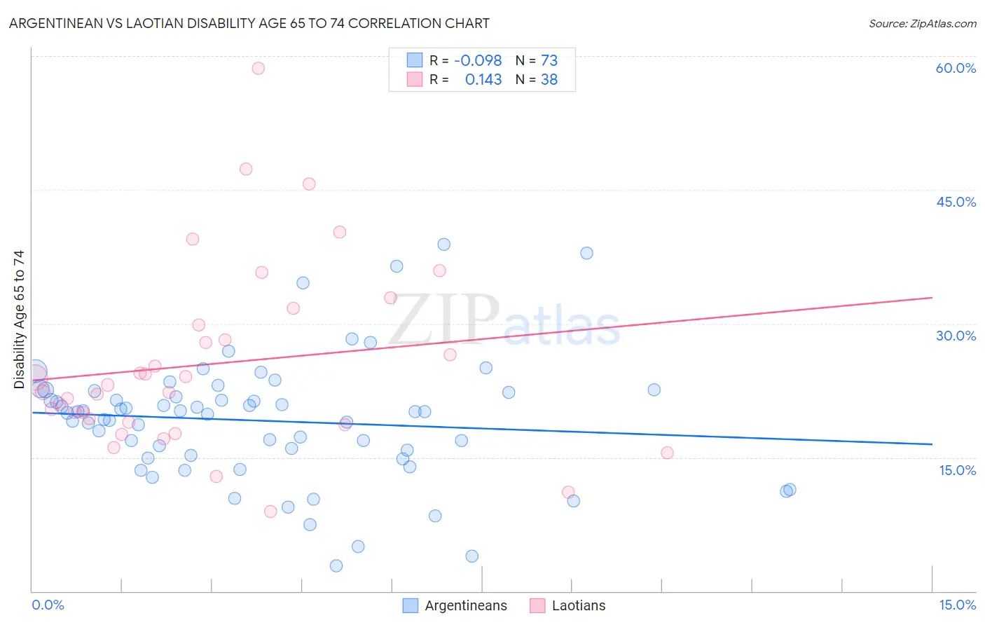 Argentinean vs Laotian Disability Age 65 to 74