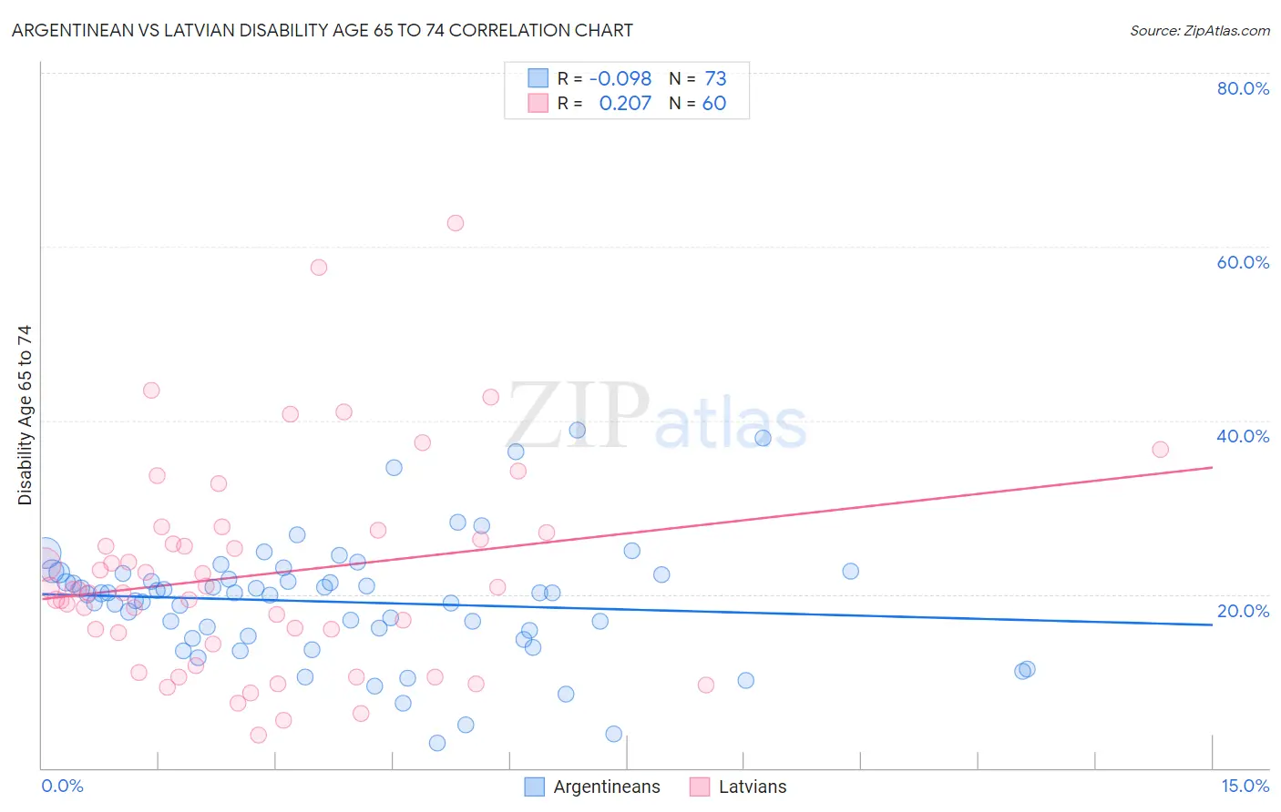 Argentinean vs Latvian Disability Age 65 to 74