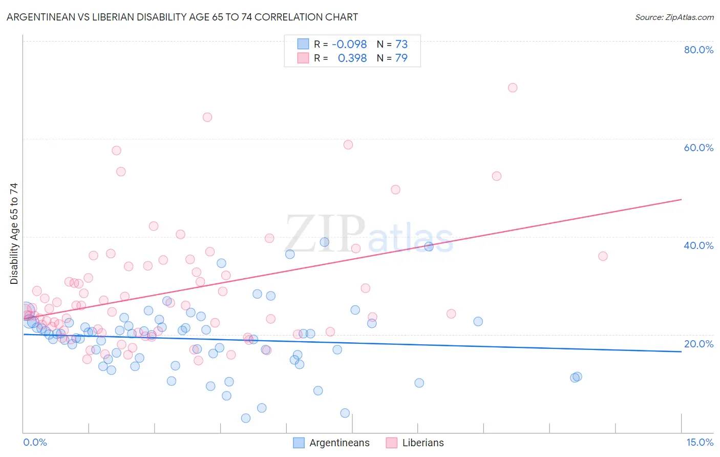 Argentinean vs Liberian Disability Age 65 to 74
