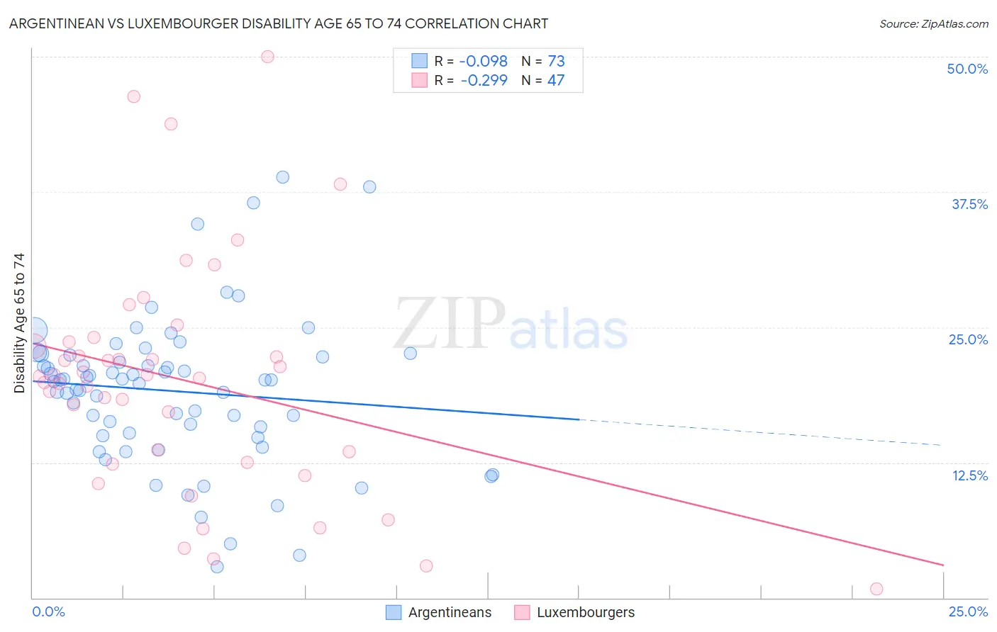 Argentinean vs Luxembourger Disability Age 65 to 74