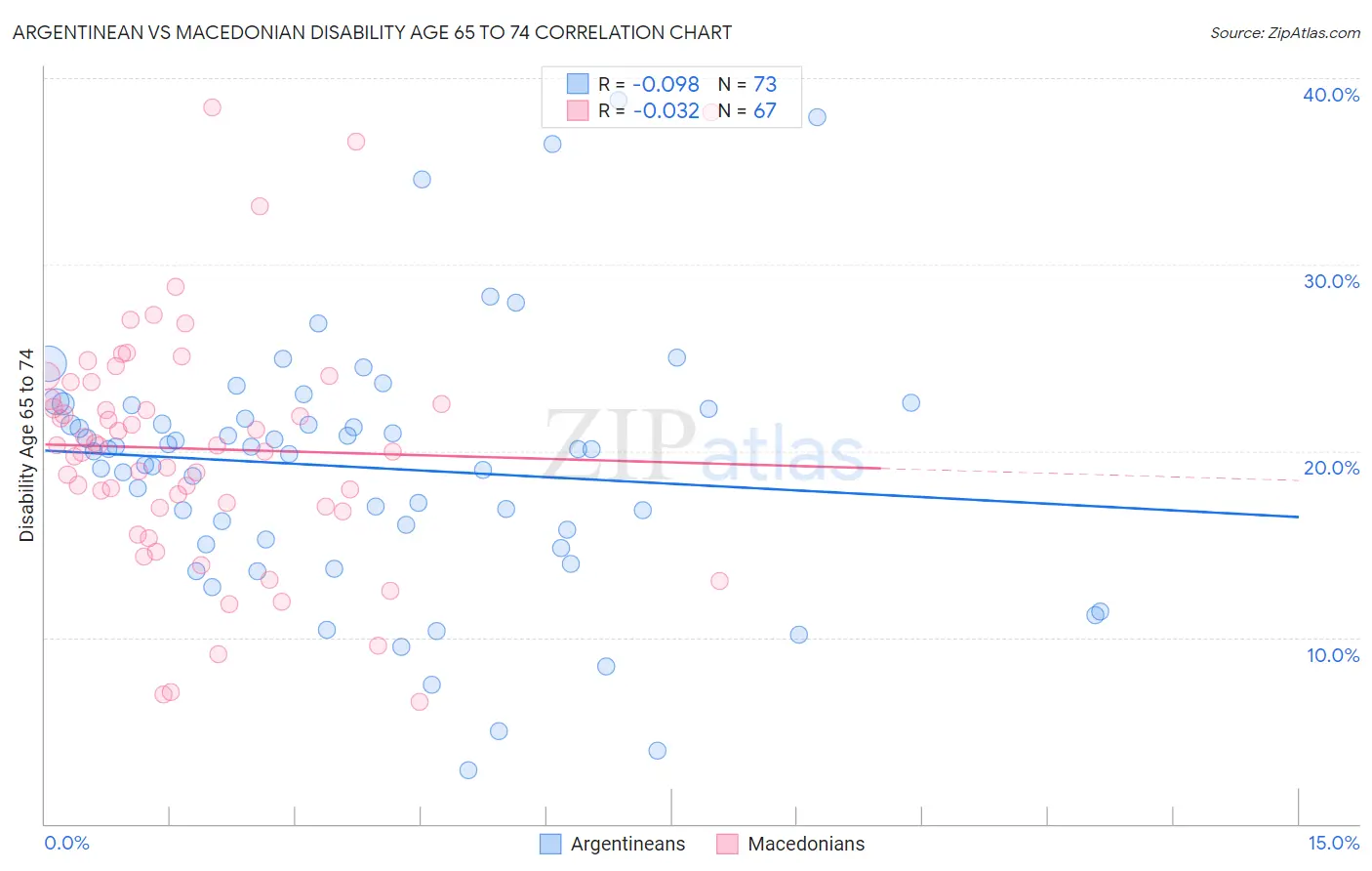 Argentinean vs Macedonian Disability Age 65 to 74