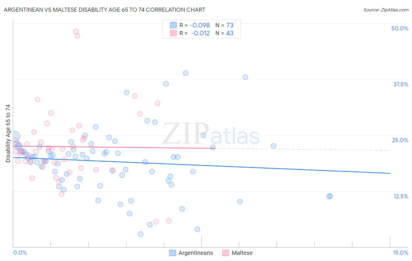 Argentinean vs Maltese Disability Age 65 to 74