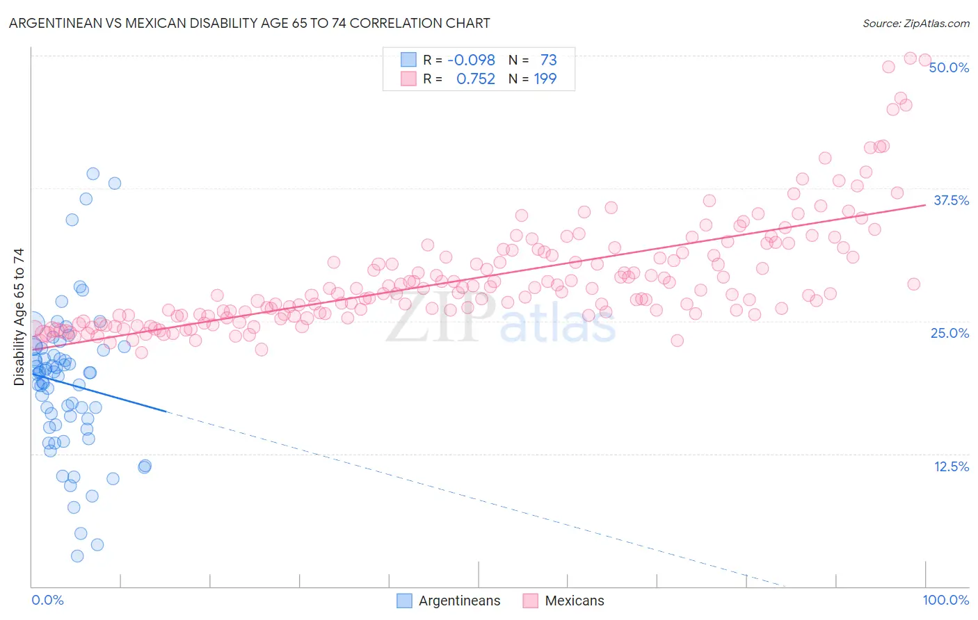 Argentinean vs Mexican Disability Age 65 to 74