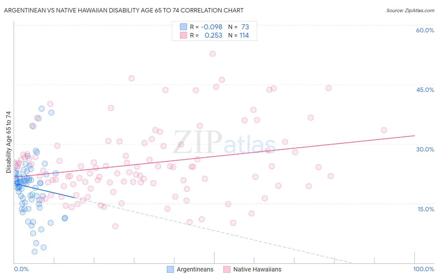 Argentinean vs Native Hawaiian Disability Age 65 to 74