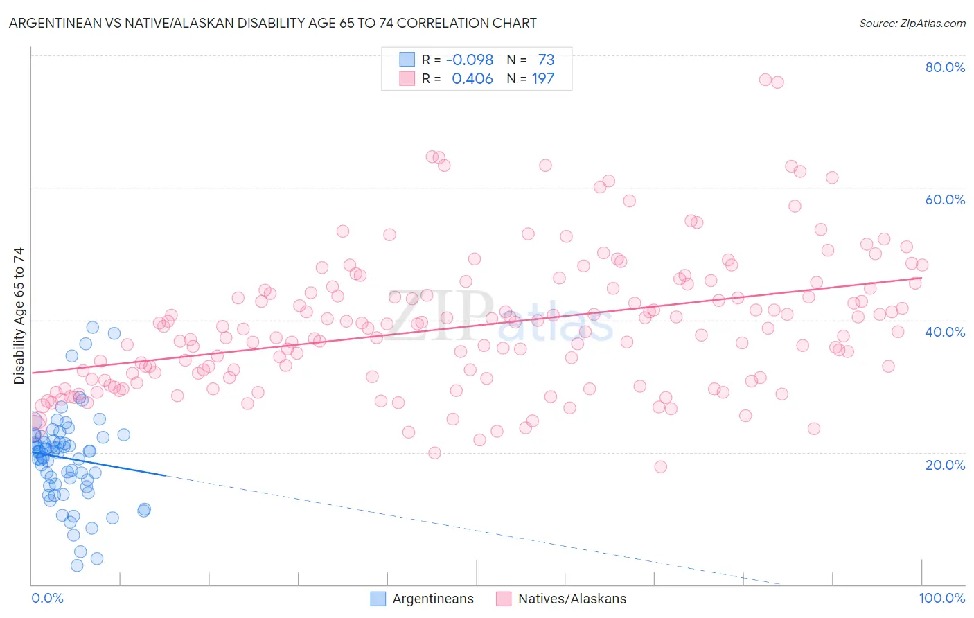 Argentinean vs Native/Alaskan Disability Age 65 to 74