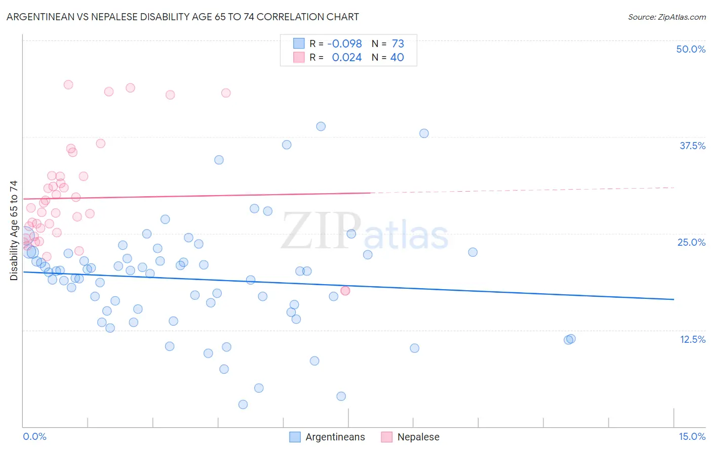 Argentinean vs Nepalese Disability Age 65 to 74