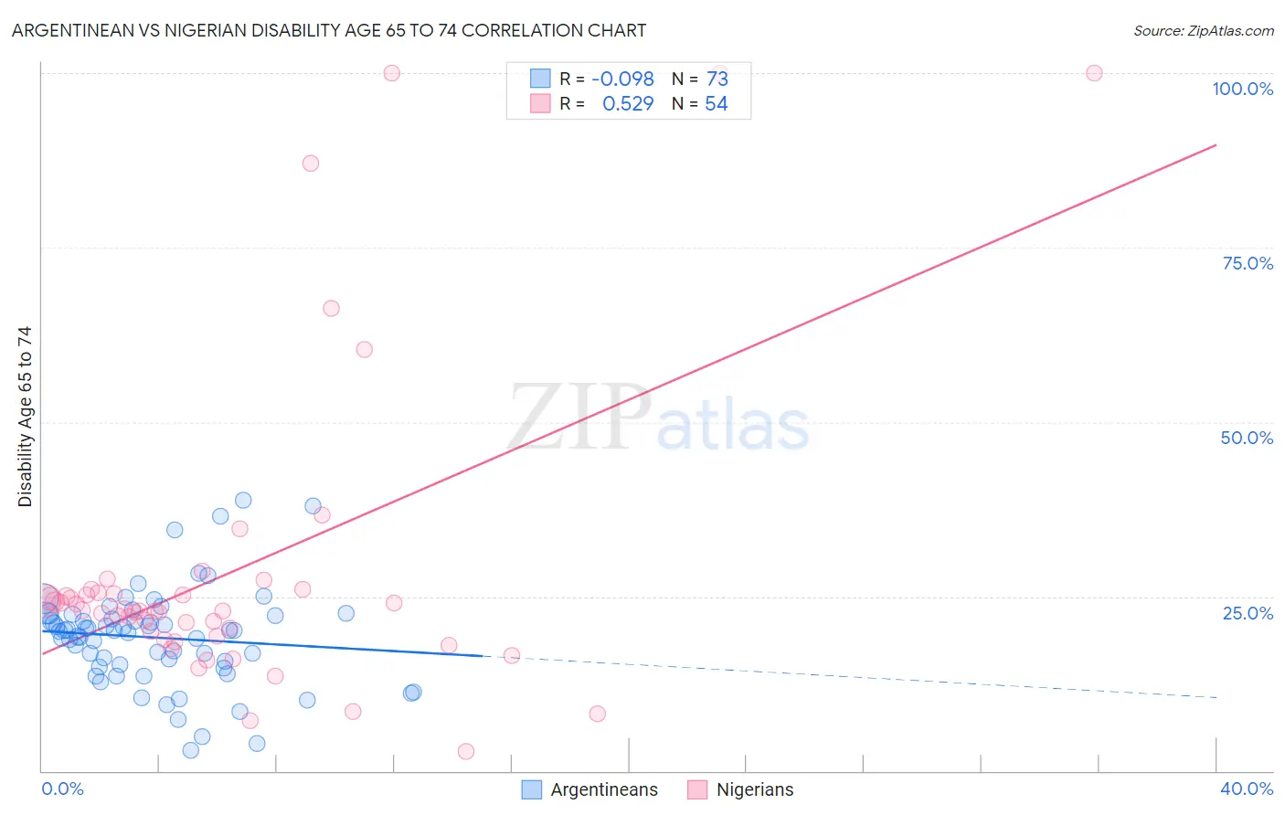 Argentinean vs Nigerian Disability Age 65 to 74