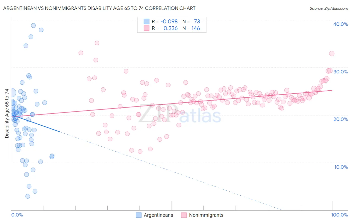 Argentinean vs Nonimmigrants Disability Age 65 to 74