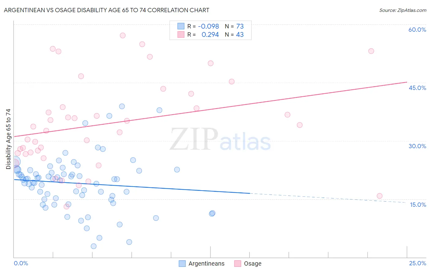 Argentinean vs Osage Disability Age 65 to 74