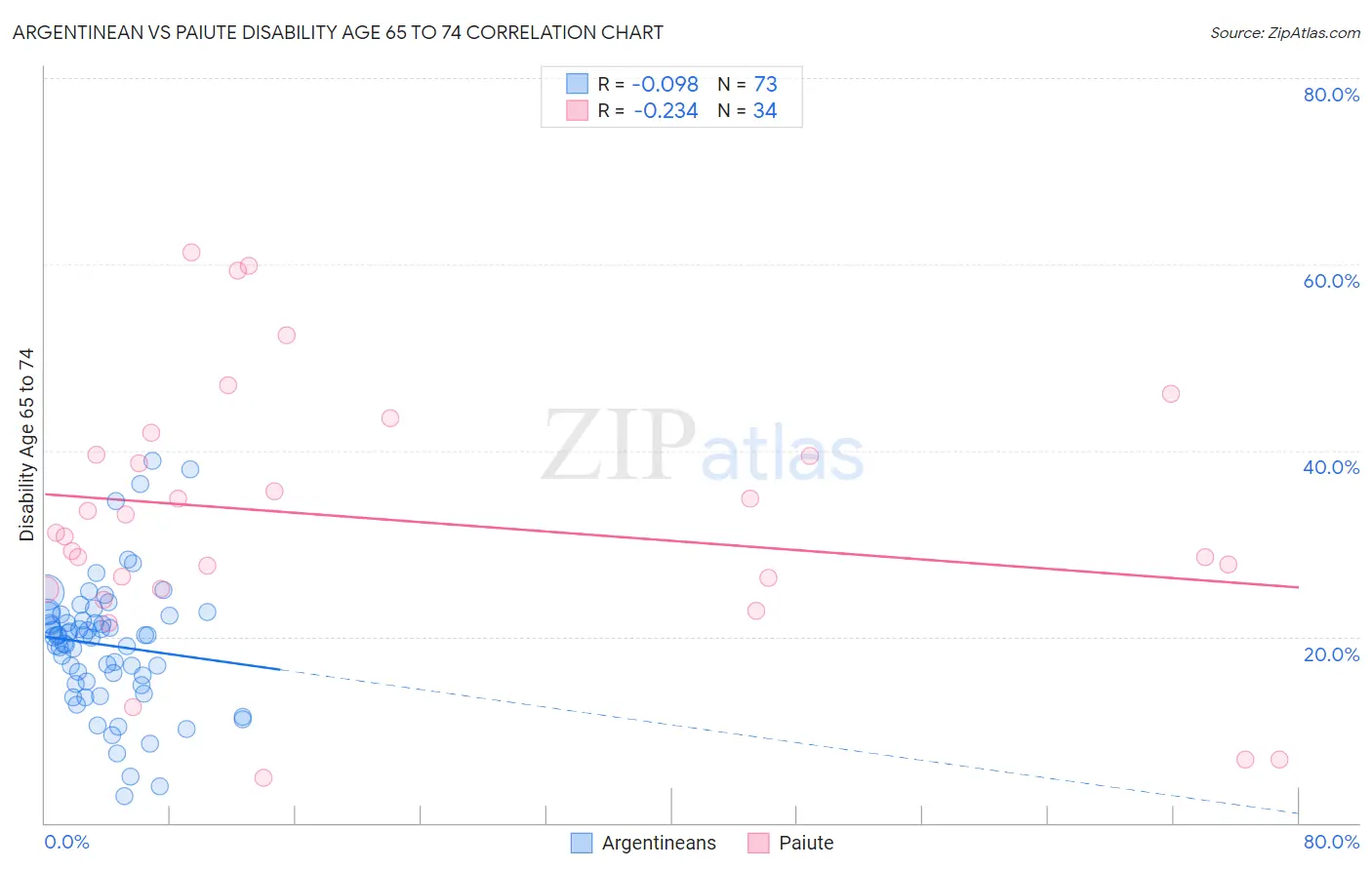 Argentinean vs Paiute Disability Age 65 to 74