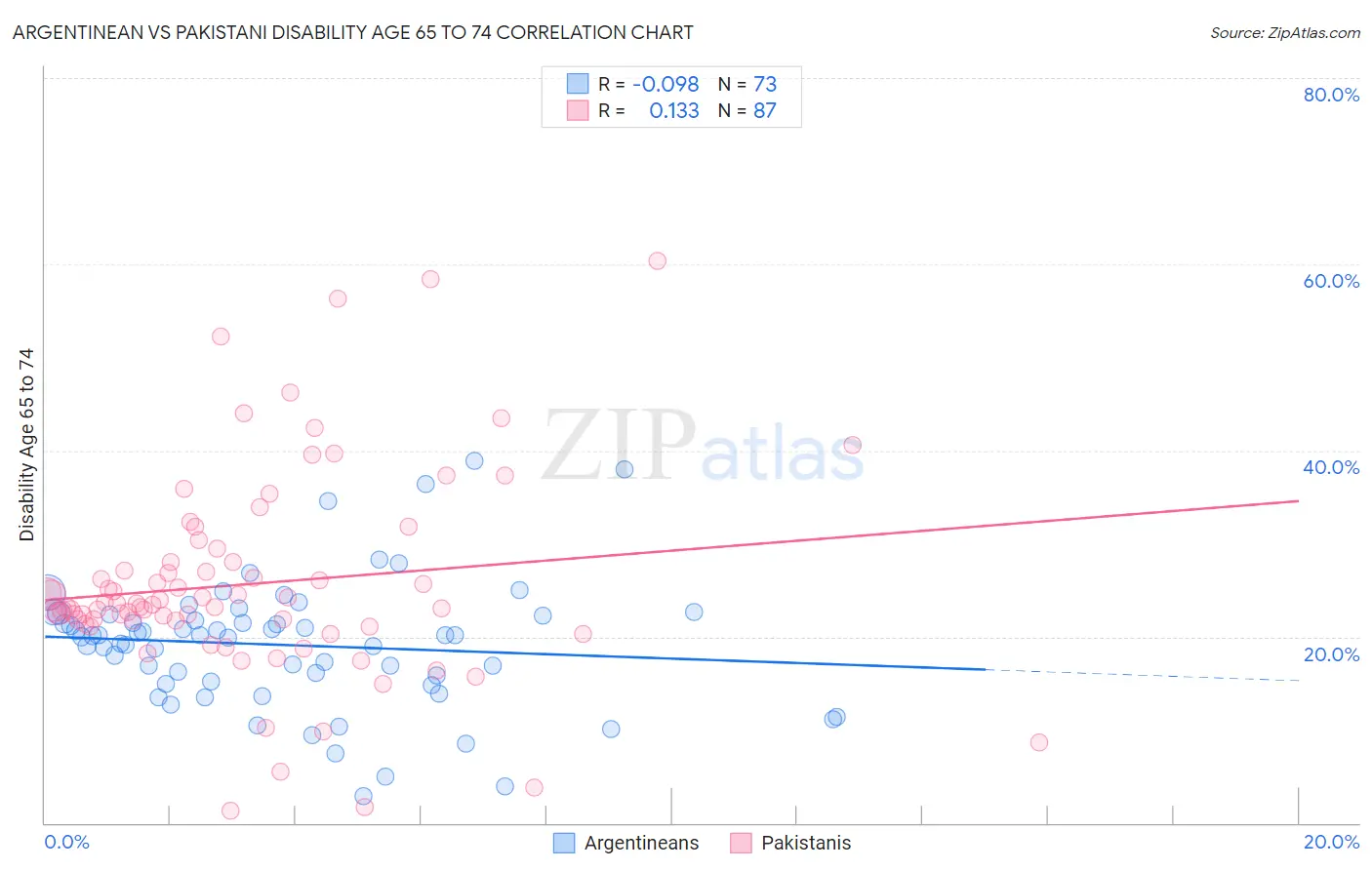 Argentinean vs Pakistani Disability Age 65 to 74