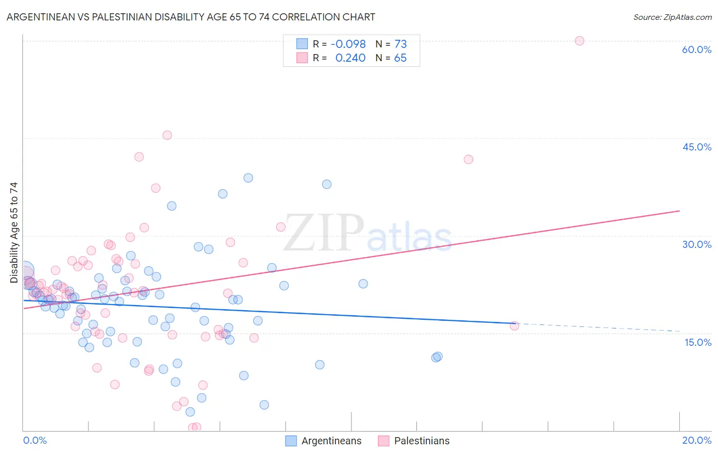 Argentinean vs Palestinian Disability Age 65 to 74