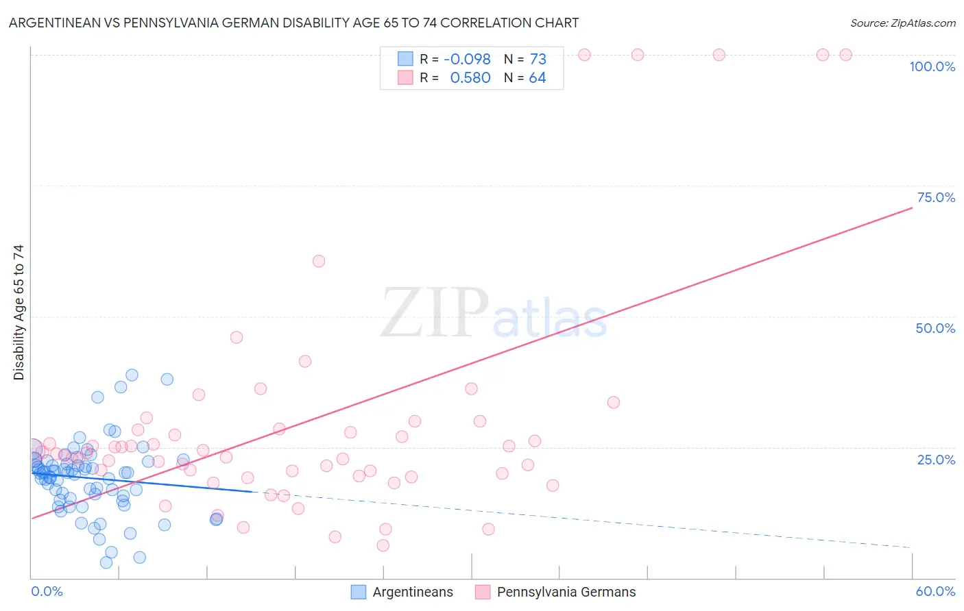 Argentinean vs Pennsylvania German Disability Age 65 to 74