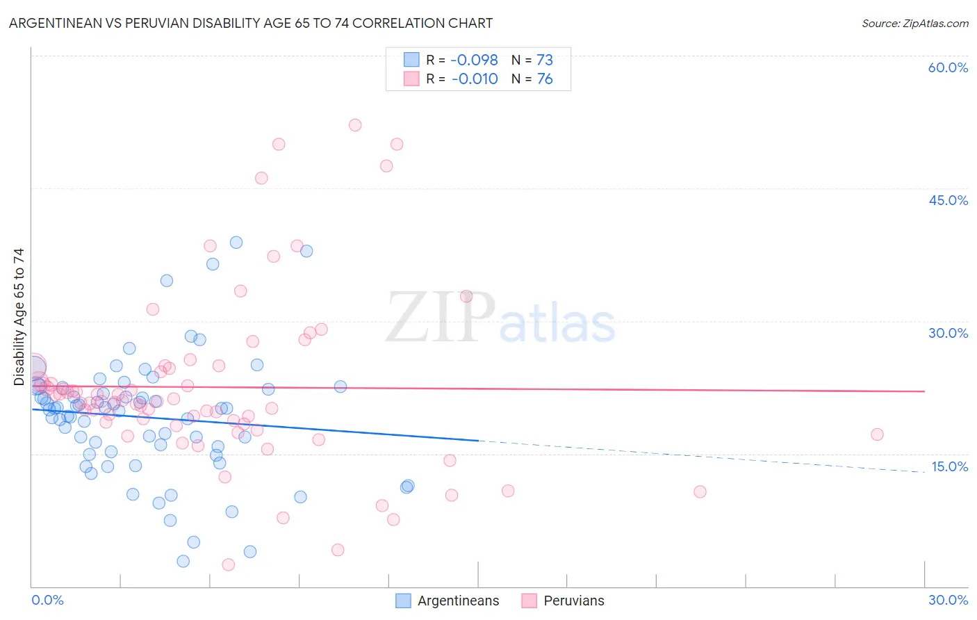 Argentinean vs Peruvian Disability Age 65 to 74