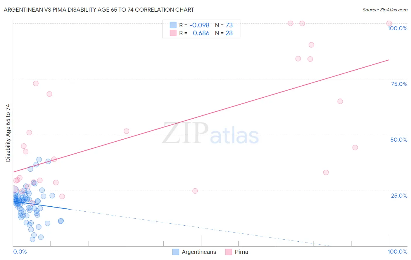 Argentinean vs Pima Disability Age 65 to 74