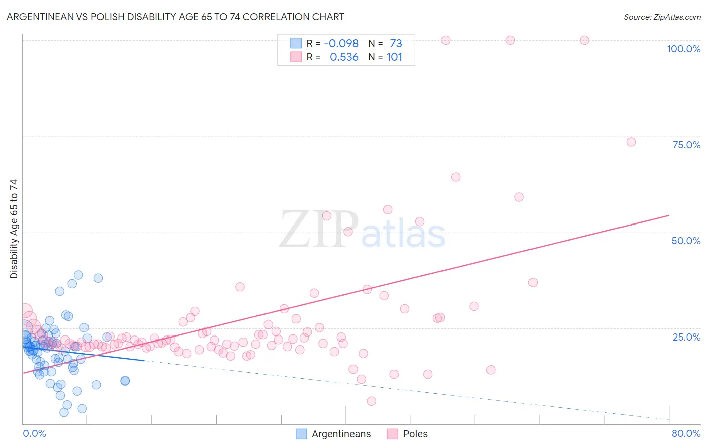 Argentinean vs Polish Disability Age 65 to 74